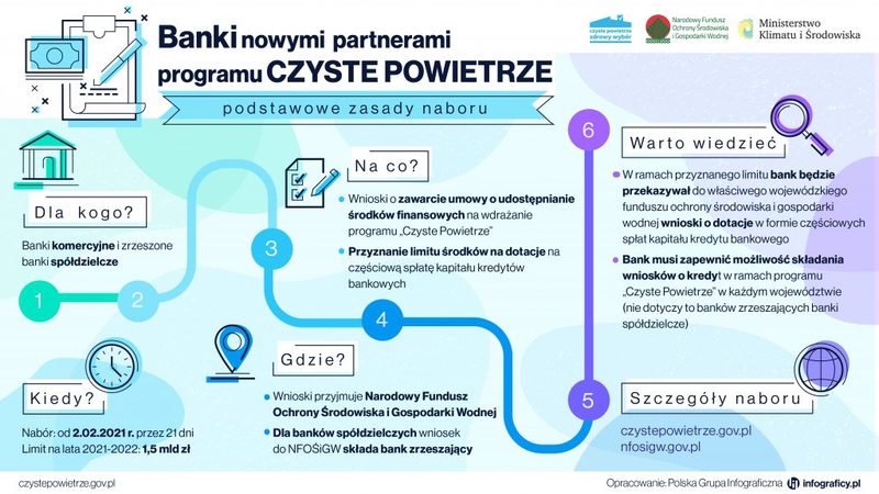 Banki nowymi partnerami programu „Czyste Powietrze”