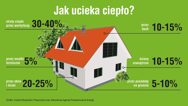 Budowanie domów na nowych zasadach – WARUNKI TECHNICZNE 2021